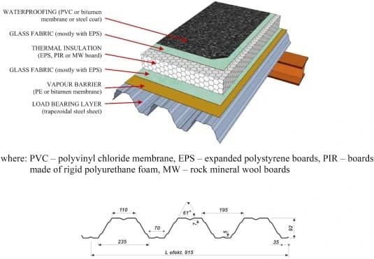 Покривна секция от трапецовидна ламарина с изолационни слоеве
